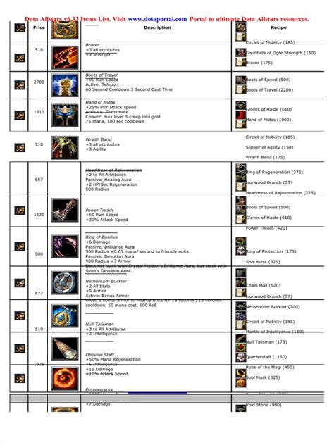 dota 1 items icon|Dota Items List v633 .